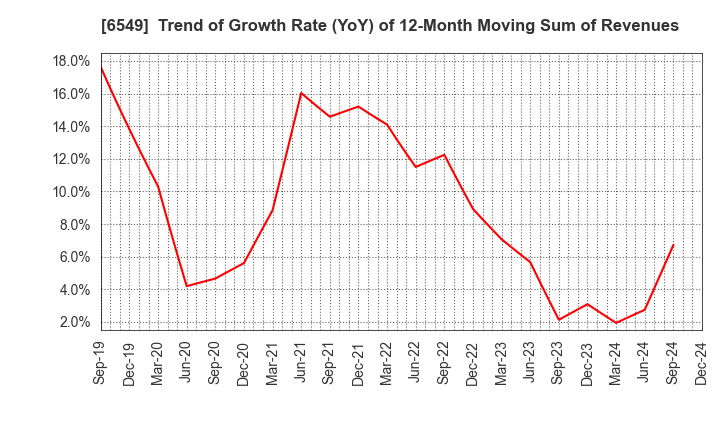 6549 DM Solutions Co.,Ltd: Trend of Growth Rate (YoY) of 12-Month Moving Sum of Revenues