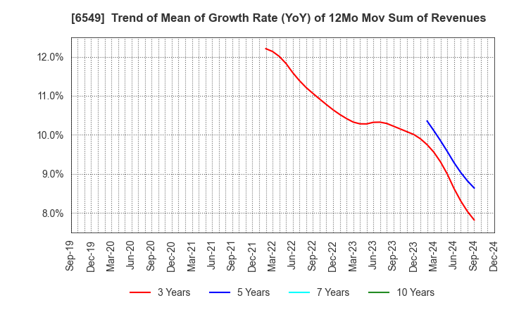 6549 DM Solutions Co.,Ltd: Trend of Mean of Growth Rate (YoY) of 12Mo Mov Sum of Revenues