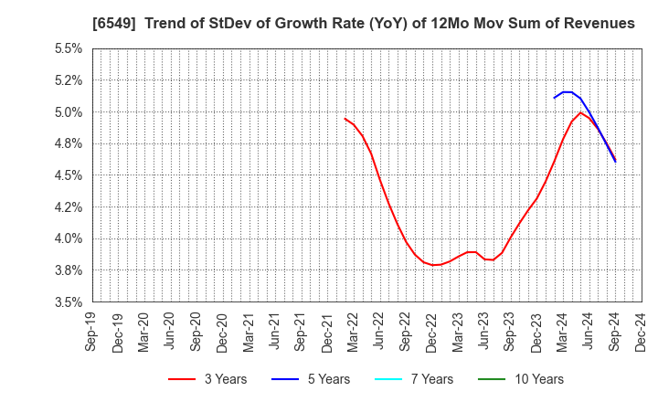 6549 DM Solutions Co.,Ltd: Trend of StDev of Growth Rate (YoY) of 12Mo Mov Sum of Revenues