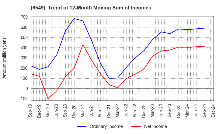 6549 DM Solutions Co.,Ltd: Trend of 12-Month Moving Sum of Incomes