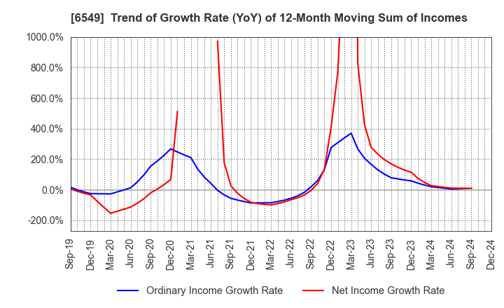 6549 DM Solutions Co.,Ltd: Trend of Growth Rate (YoY) of 12-Month Moving Sum of Incomes