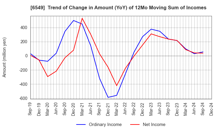 6549 DM Solutions Co.,Ltd: Trend of Change in Amount (YoY) of 12Mo Moving Sum of Incomes