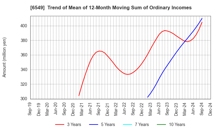 6549 DM Solutions Co.,Ltd: Trend of Mean of 12-Month Moving Sum of Ordinary Incomes