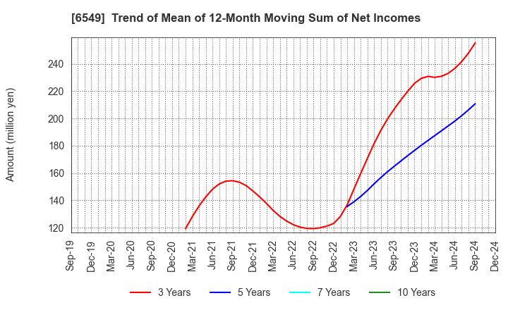 6549 DM Solutions Co.,Ltd: Trend of Mean of 12-Month Moving Sum of Net Incomes