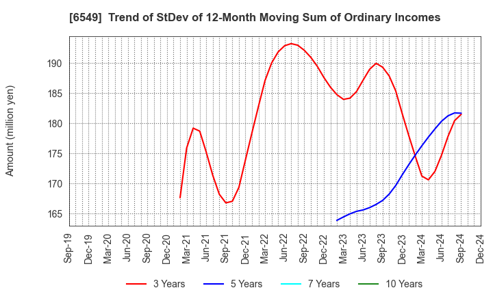 6549 DM Solutions Co.,Ltd: Trend of StDev of 12-Month Moving Sum of Ordinary Incomes