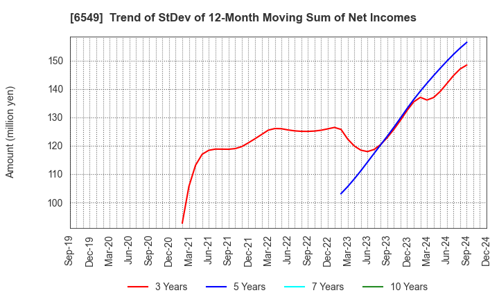 6549 DM Solutions Co.,Ltd: Trend of StDev of 12-Month Moving Sum of Net Incomes