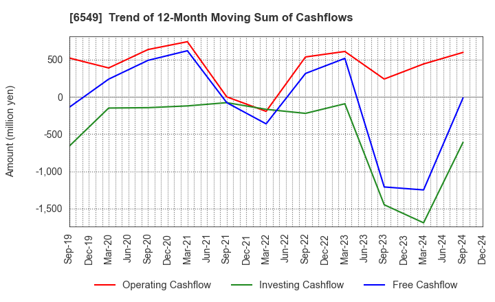 6549 DM Solutions Co.,Ltd: Trend of 12-Month Moving Sum of Cashflows