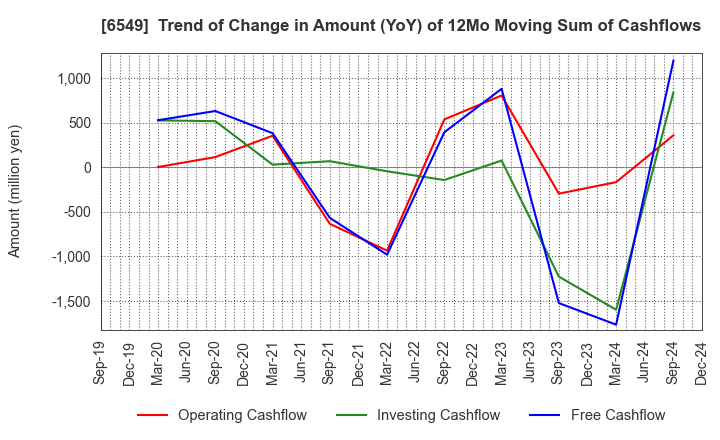 6549 DM Solutions Co.,Ltd: Trend of Change in Amount (YoY) of 12Mo Moving Sum of Cashflows