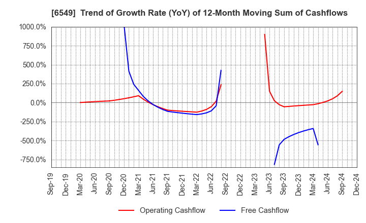 6549 DM Solutions Co.,Ltd: Trend of Growth Rate (YoY) of 12-Month Moving Sum of Cashflows