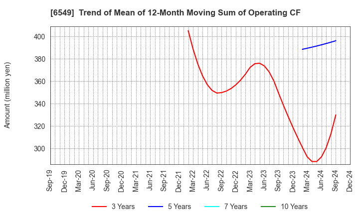 6549 DM Solutions Co.,Ltd: Trend of Mean of 12-Month Moving Sum of Operating CF