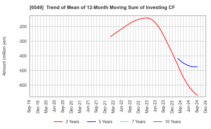 6549 DM Solutions Co.,Ltd: Trend of Mean of 12-Month Moving Sum of Investing CF