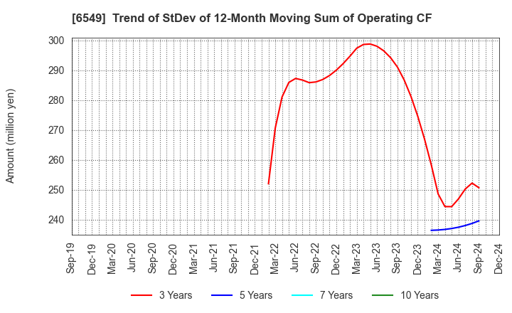 6549 DM Solutions Co.,Ltd: Trend of StDev of 12-Month Moving Sum of Operating CF