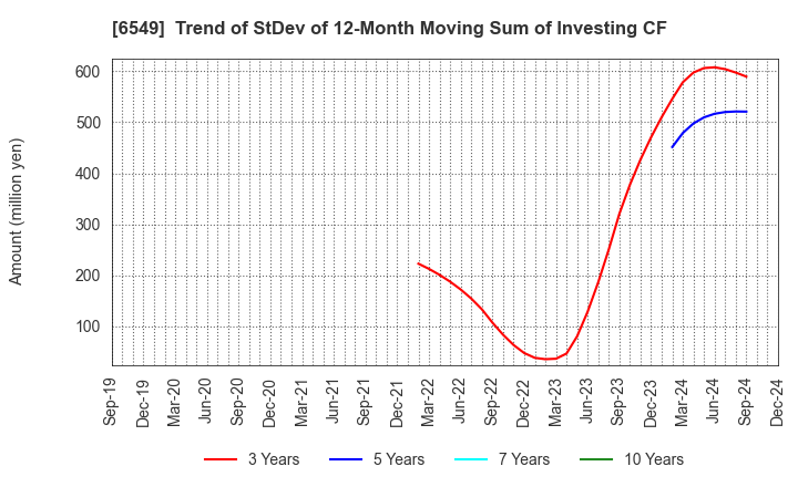 6549 DM Solutions Co.,Ltd: Trend of StDev of 12-Month Moving Sum of Investing CF