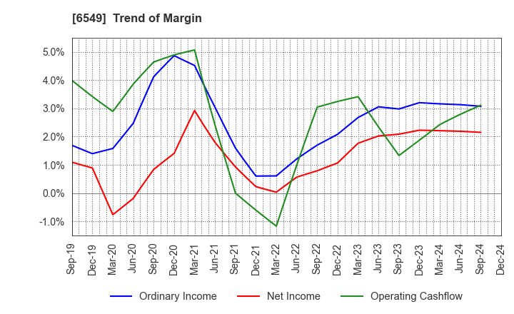 6549 DM Solutions Co.,Ltd: Trend of Margin