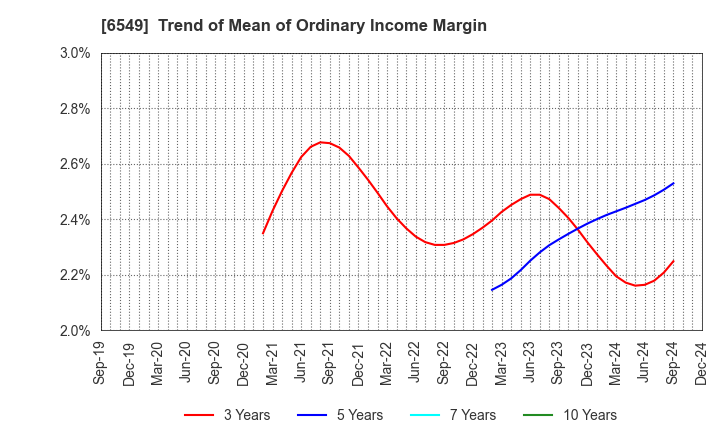 6549 DM Solutions Co.,Ltd: Trend of Mean of Ordinary Income Margin