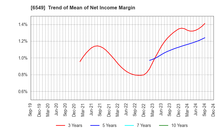 6549 DM Solutions Co.,Ltd: Trend of Mean of Net Income Margin