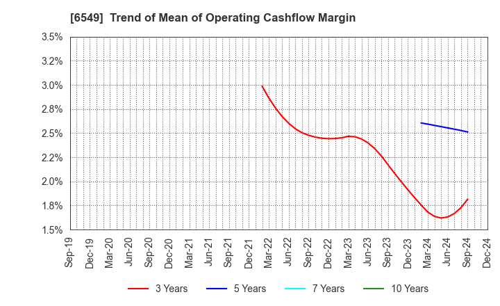 6549 DM Solutions Co.,Ltd: Trend of Mean of Operating Cashflow Margin