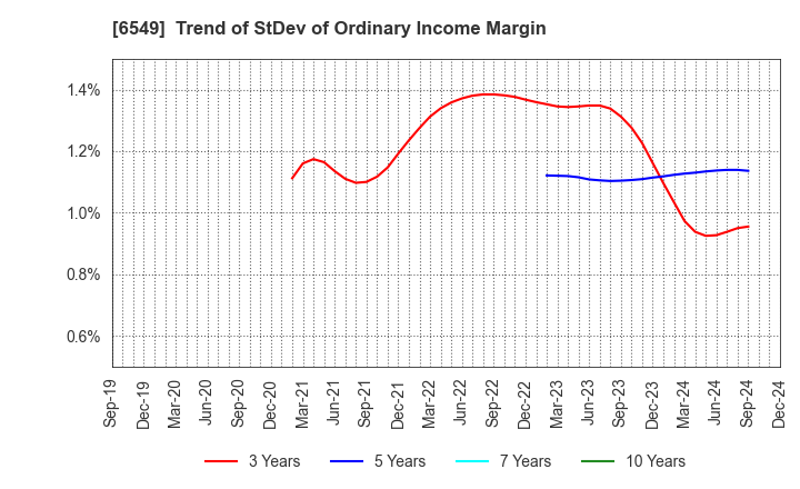 6549 DM Solutions Co.,Ltd: Trend of StDev of Ordinary Income Margin