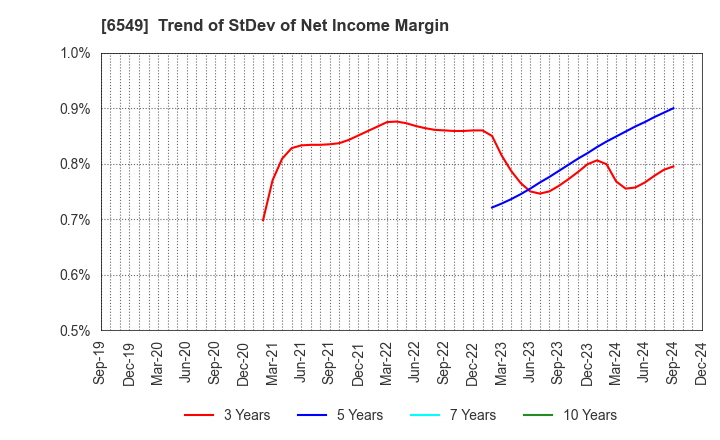 6549 DM Solutions Co.,Ltd: Trend of StDev of Net Income Margin