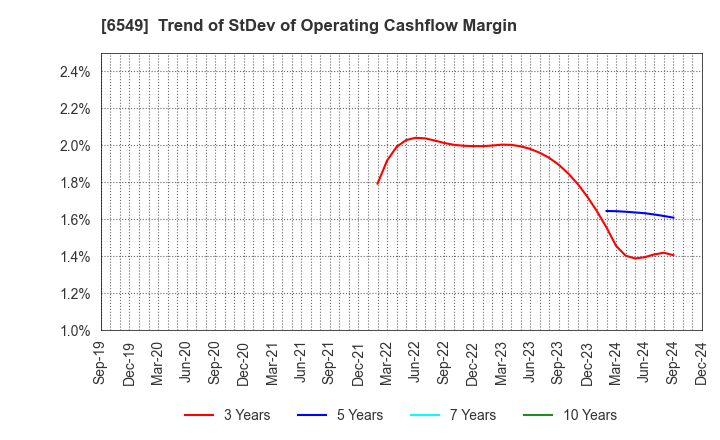 6549 DM Solutions Co.,Ltd: Trend of StDev of Operating Cashflow Margin