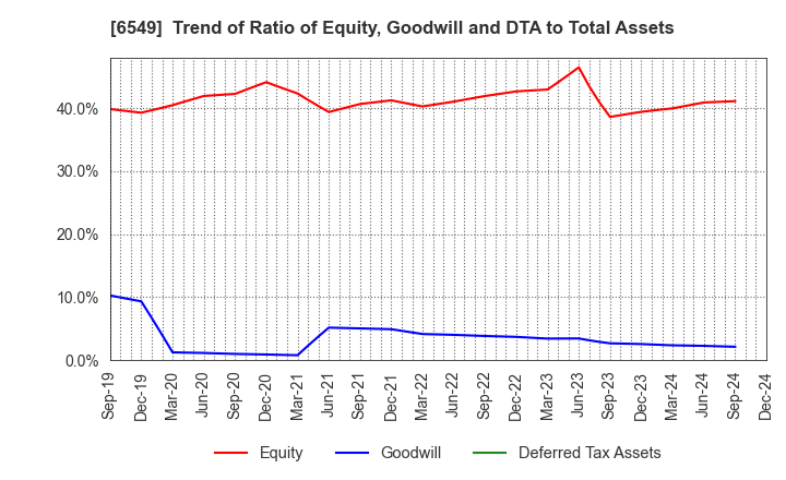 6549 DM Solutions Co.,Ltd: Trend of Ratio of Equity, Goodwill and DTA to Total Assets