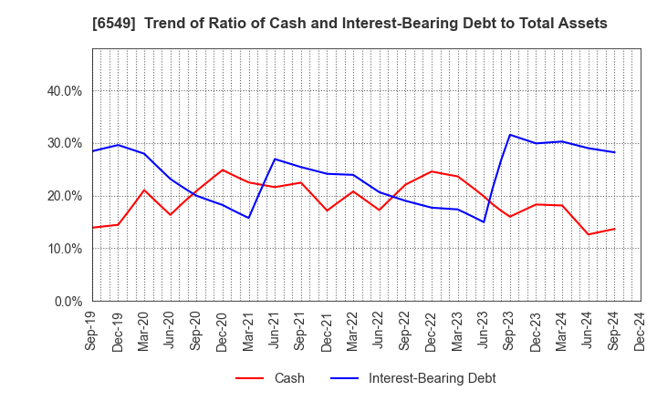 6549 DM Solutions Co.,Ltd: Trend of Ratio of Cash and Interest-Bearing Debt to Total Assets