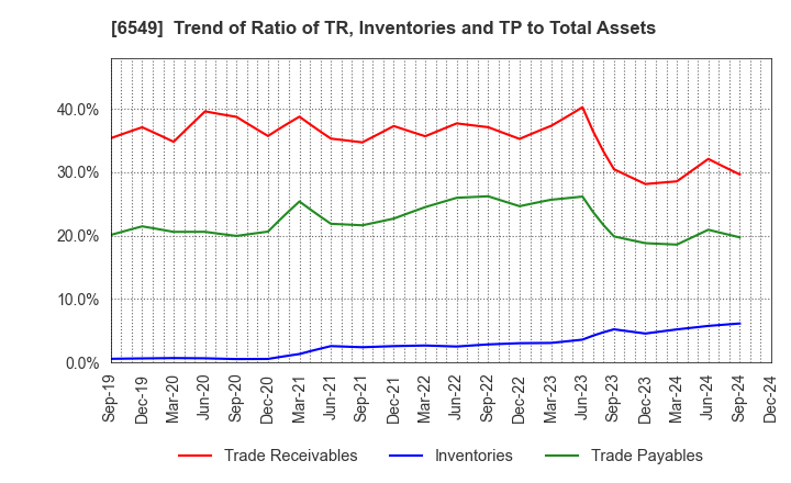 6549 DM Solutions Co.,Ltd: Trend of Ratio of TR, Inventories and TP to Total Assets