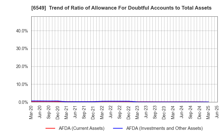6549 DM Solutions Co.,Ltd: Trend of Ratio of Allowance For Doubtful Accounts to Total Assets