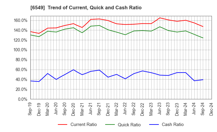 6549 DM Solutions Co.,Ltd: Trend of Current, Quick and Cash Ratio