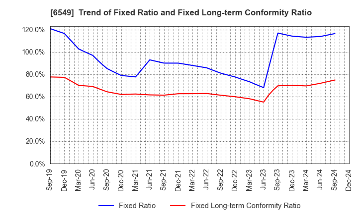 6549 DM Solutions Co.,Ltd: Trend of Fixed Ratio and Fixed Long-term Conformity Ratio