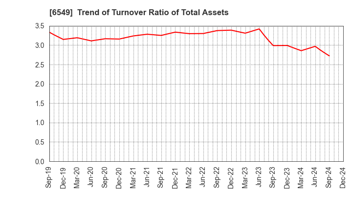 6549 DM Solutions Co.,Ltd: Trend of Turnover Ratio of Total Assets