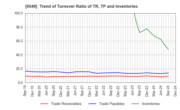 6549 DM Solutions Co.,Ltd: Trend of Turnover Ratio of TR, TP and Inventories