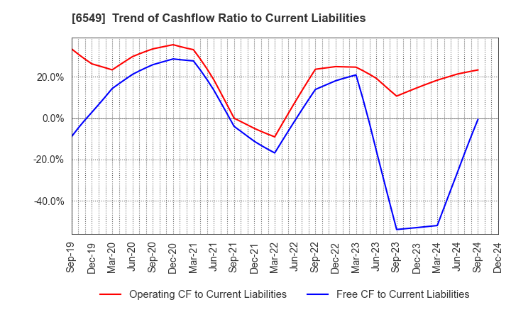 6549 DM Solutions Co.,Ltd: Trend of Cashflow Ratio to Current Liabilities