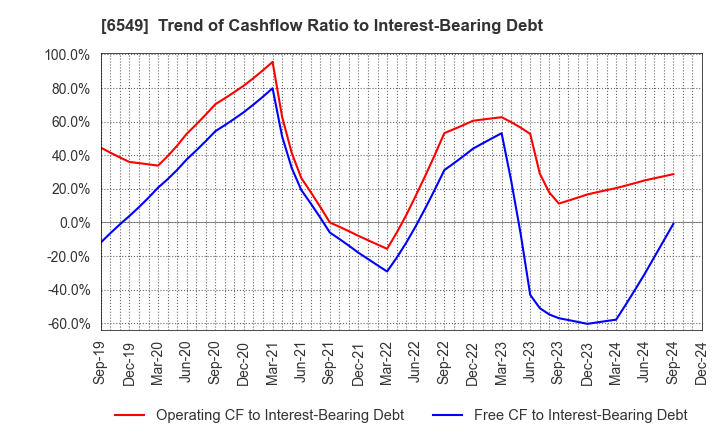 6549 DM Solutions Co.,Ltd: Trend of Cashflow Ratio to Interest-Bearing Debt