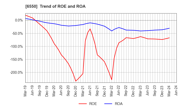 6550 Unipos Inc.: Trend of ROE and ROA