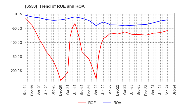 6550 Unipos Inc.: Trend of ROE and ROA