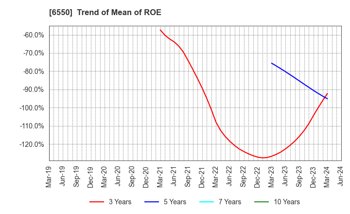 6550 Unipos Inc.: Trend of Mean of ROE