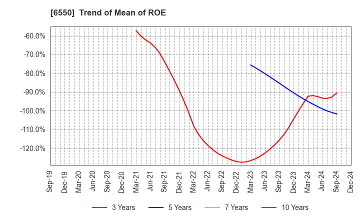 6550 Unipos Inc.: Trend of Mean of ROE