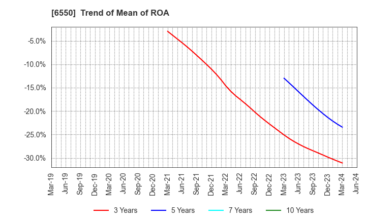 6550 Unipos Inc.: Trend of Mean of ROA