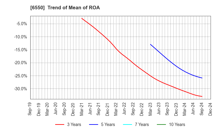 6550 Unipos Inc.: Trend of Mean of ROA