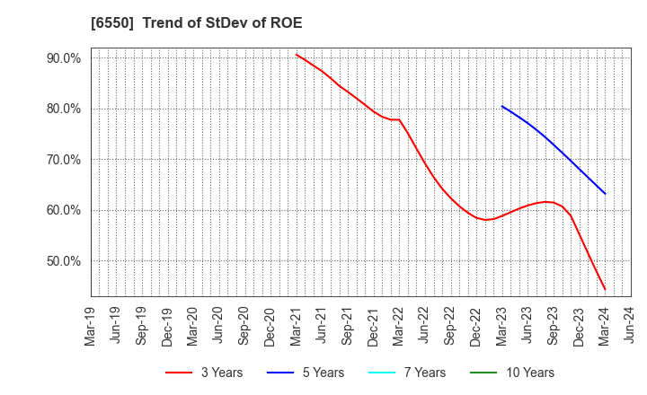 6550 Unipos Inc.: Trend of StDev of ROE