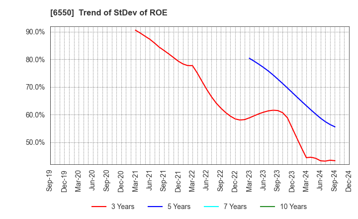 6550 Unipos Inc.: Trend of StDev of ROE