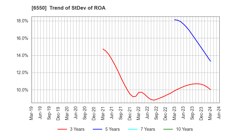 6550 Unipos Inc.: Trend of StDev of ROA