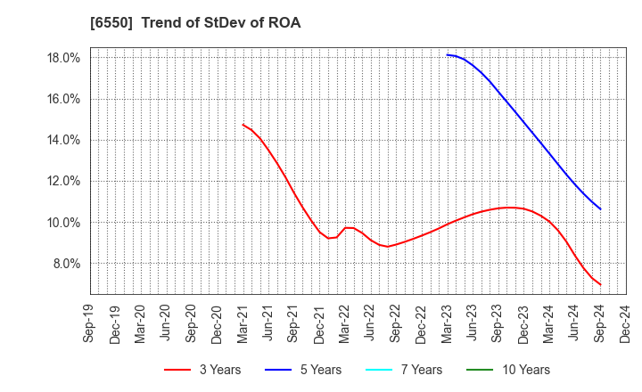 6550 Unipos Inc.: Trend of StDev of ROA