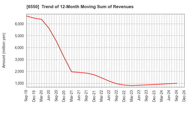 6550 Unipos Inc.: Trend of 12-Month Moving Sum of Revenues