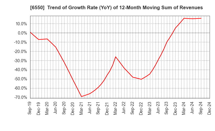 6550 Unipos Inc.: Trend of Growth Rate (YoY) of 12-Month Moving Sum of Revenues