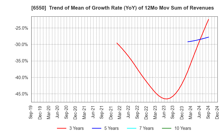 6550 Unipos Inc.: Trend of Mean of Growth Rate (YoY) of 12Mo Mov Sum of Revenues