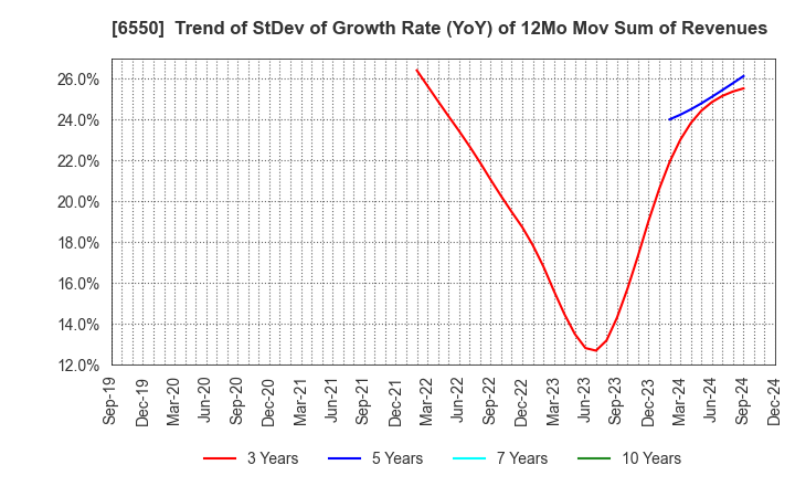 6550 Unipos Inc.: Trend of StDev of Growth Rate (YoY) of 12Mo Mov Sum of Revenues