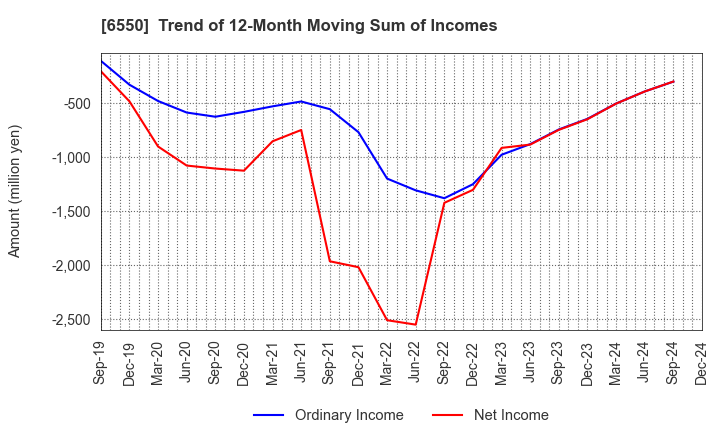 6550 Unipos Inc.: Trend of 12-Month Moving Sum of Incomes