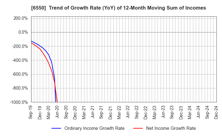 6550 Unipos Inc.: Trend of Growth Rate (YoY) of 12-Month Moving Sum of Incomes